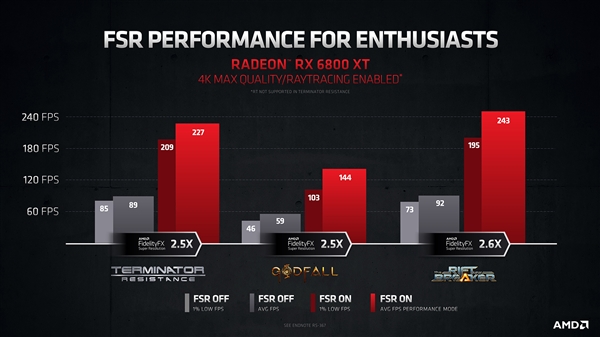 AMD FSR定名超级分辨率锐画技术 中文页面上线：不换显卡帧率翻番