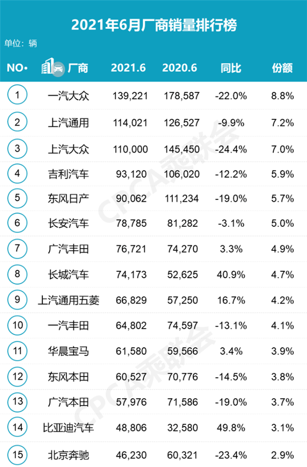 国内车企最新销量排行！比亚迪排名创新高 DM-i大爆发