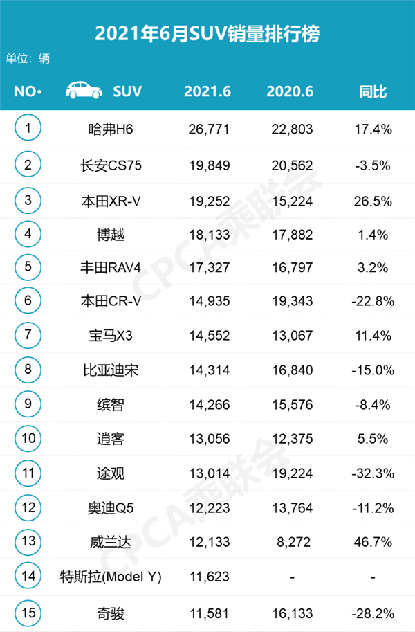 6月国内SUV销量榜：哈弗H6夺冠 特斯拉Model Y上榜