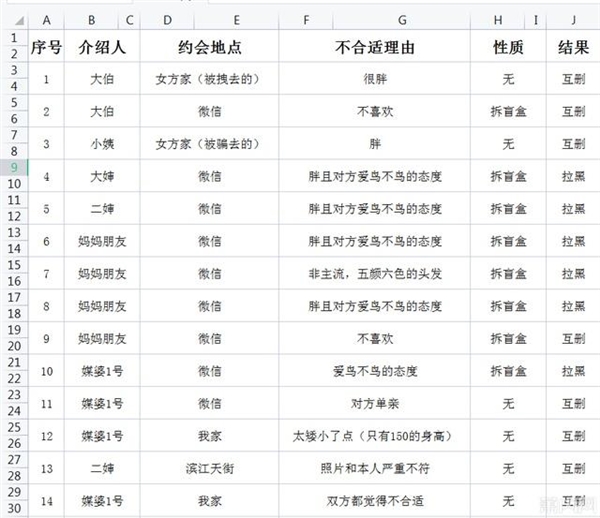 小伙相亲50次发帖晒记录 网友直呼：相亲这么多 竟还单身