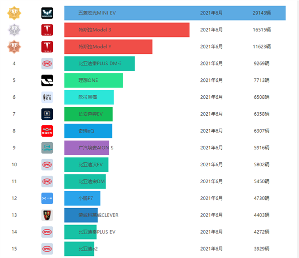 6月新能源汽车销量公布！比亚迪5款车上榜成最大赢家 DM-i大卖