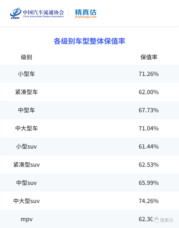 精真估发上半年中国汽车保值率报告 日系车总排名最高