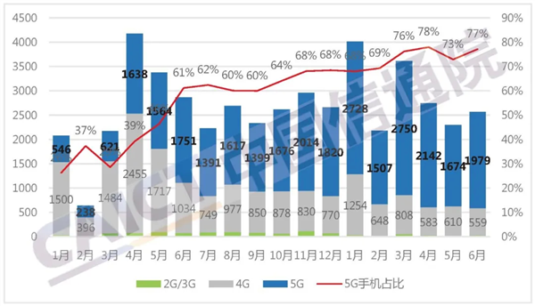 中国信通院：上半年5G手机增长迅速 同比增幅超100%
