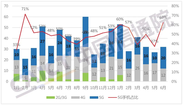 中国信通院：上半年5G手机增长迅速 同比增幅超100%