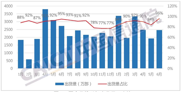 中国信通院：上半年5G手机增长迅速 同比增幅超100%