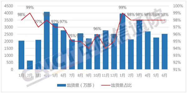 中国信通院：上半年5G手机增长迅速 同比增幅超100%