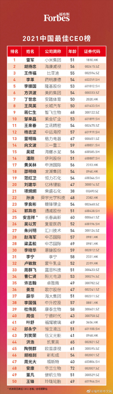 福布斯中国发布最佳CEO榜：雷军、董明珠上榜