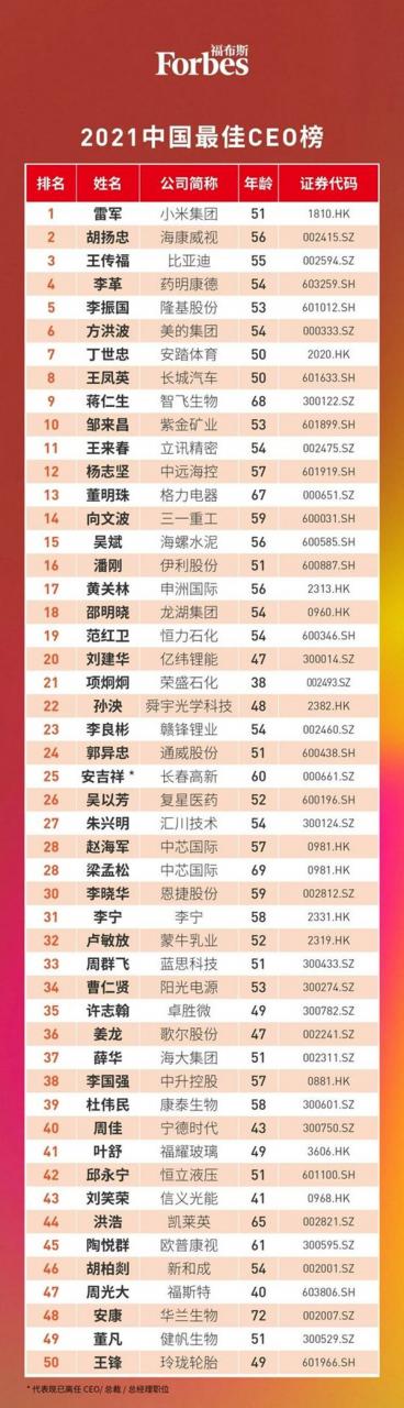 福布斯中国最佳CEO榜