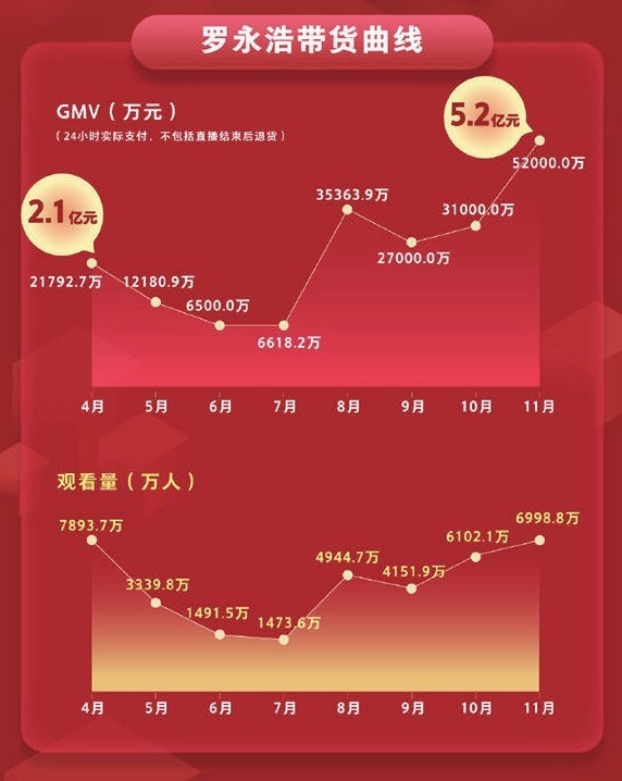 搞锤子不如搞直播：罗永浩3年还清6亿债 咋做到？