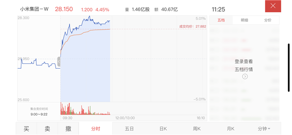 小米手机销量成全球第二 股价暴涨5%