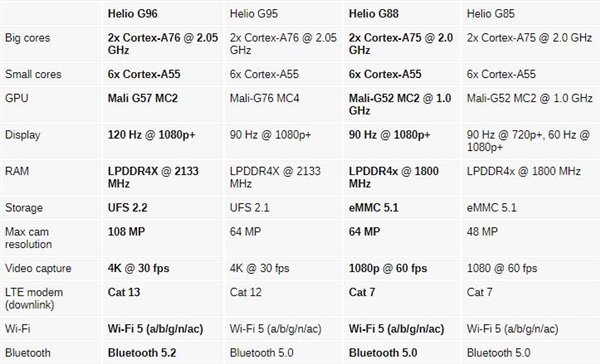 联发科发布Helio G96/G88处理器：支持高刷、只有4G