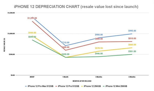 报告：iPhone 12保值率远不如iPhone 11