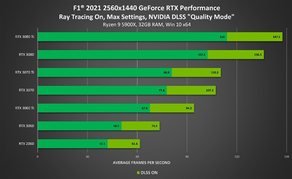 不服AMD FSR NV展示《F1 2021》中的DLSS：性能暴涨65%