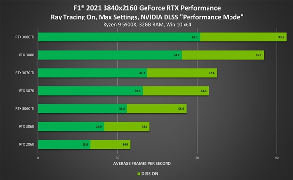 不服AMD FSR NV展示《F1 2021》中的DLSS：性能暴涨65%