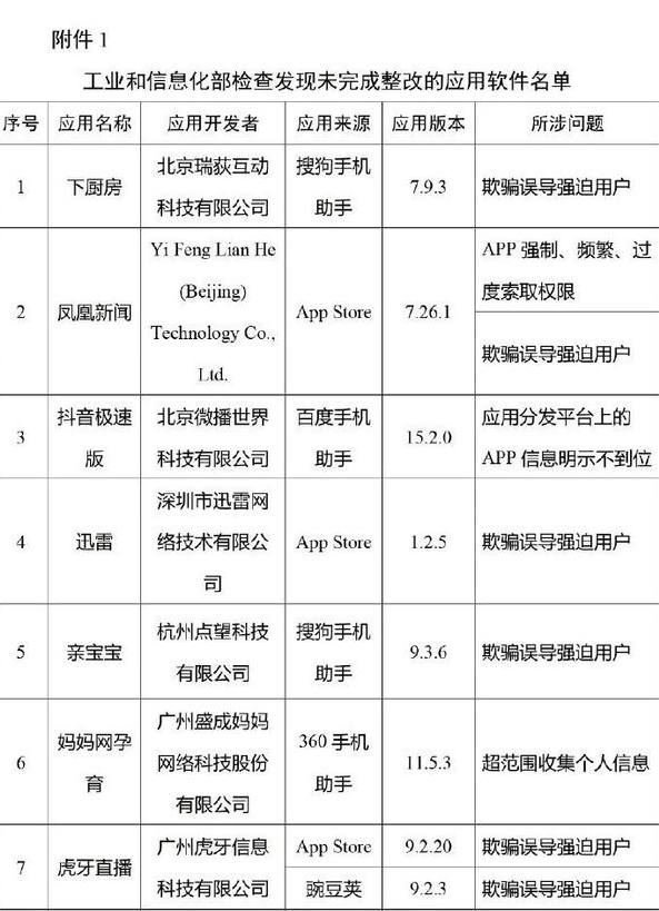 侵害用户权益！工信部通报145款App：抖音极速版、迅雷在列