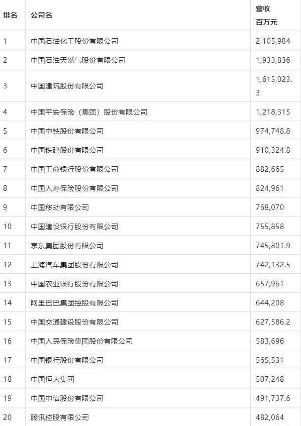 财富中国500强排行榜发布 阿里巴巴、京东无缘前十