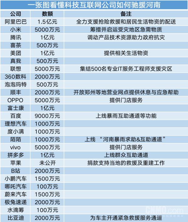 早报：无人机为灾区恢复通信 东风标致回应虚假救援