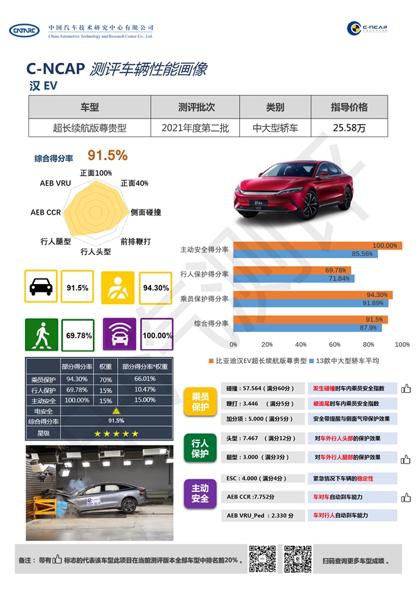 比亚迪汉C-NCAP成绩公布：A柱稳如山 五星评级