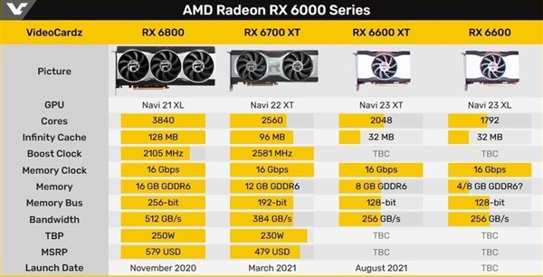 RX 6600跳票！将比RX 6600  XT更晚上市