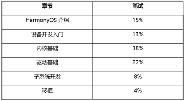 华为HarmonyOS鸿蒙职业认证公布：三大级别