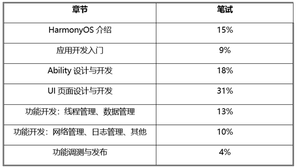 华为HarmonyOS鸿蒙职业认证公布：三大级别