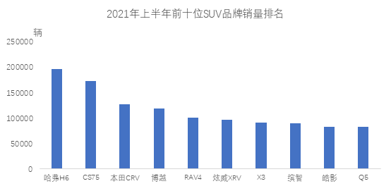 中汽协公布上半年SUV、轿车销量前十：哈弗H6、日产轩逸霸榜