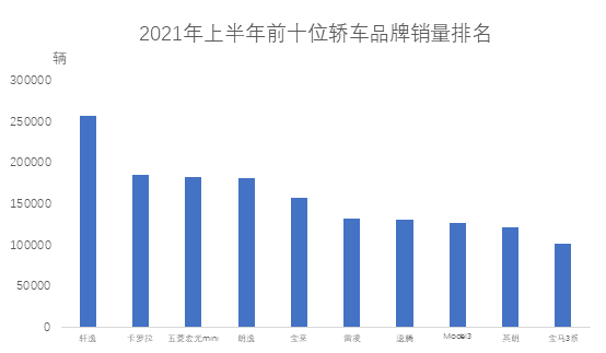 中汽协公布上半年SUV、轿车销量前十：哈弗H6、日产轩逸霸榜