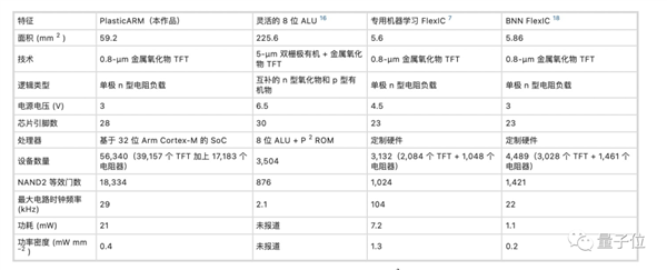 全球首个塑料ARM芯片登上Nature：成本仅同类硅芯片1/10