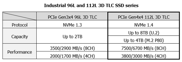 Innodisk发布新工业级SSD：112层TLC闪存、最大容量8TB