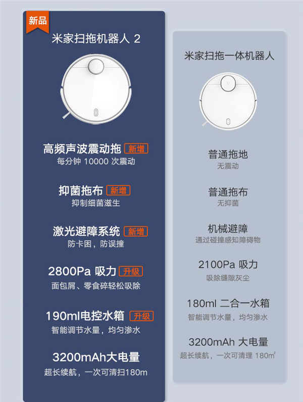 到手仅1599元 米家扫拖机器人2发布：每分10000次震动拖地