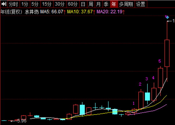 板块暴跌7% 茅台创今年新低 明星经理纷纷减持 这届白酒还有救吗？