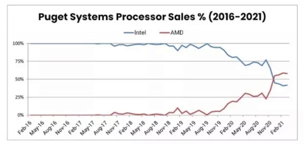 不到四年 从0到60%！AMD赢得了厂商的芳心
