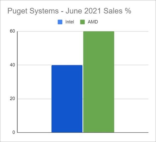 不到四年 从0到60%！AMD赢得了厂商的芳心