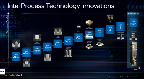 率先进入埃米时代 Intel CEO表态：2025年重回技术领导地位