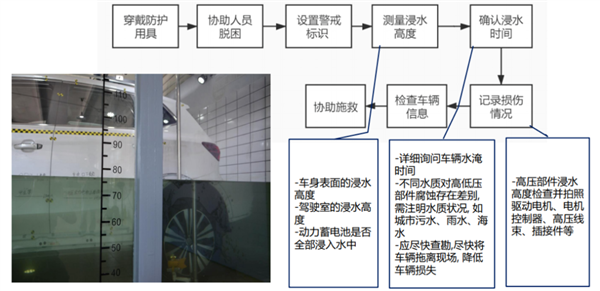 暴雨突袭多省市 新能源汽车被水淹咋办？中保研给出示范操作