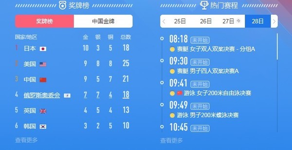 东京奥运会奖牌榜更新：中国代表团收获9金5银7铜