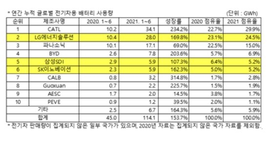 份额29.9% 宁德时代电池稳居全球第一：比亚迪第四