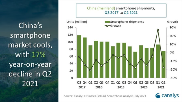 Q2中国智能手机出货同比降17%