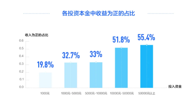 67%大学生理财赚不到钱 投入越少亏钱比例越高