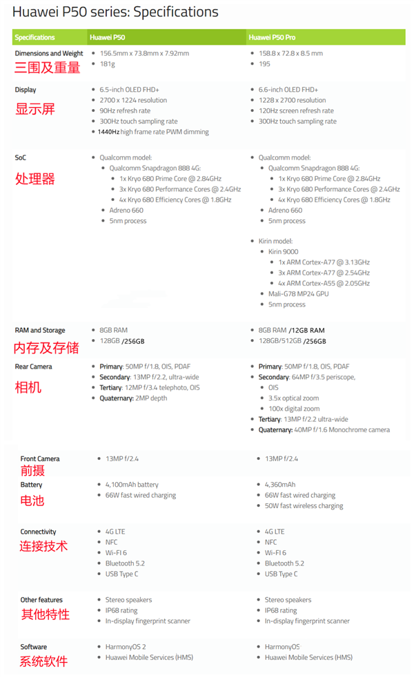 华为P50、P50 Pro配置参数有何区别？一张图表秒懂