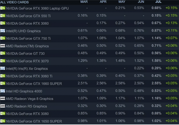 Intel降价何妨？7月Steam调查报告：AMD处理器份额快速反弹