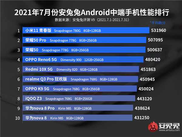 安卓手机最新性能榜出炉：“小888”绝版芯中端夺冠