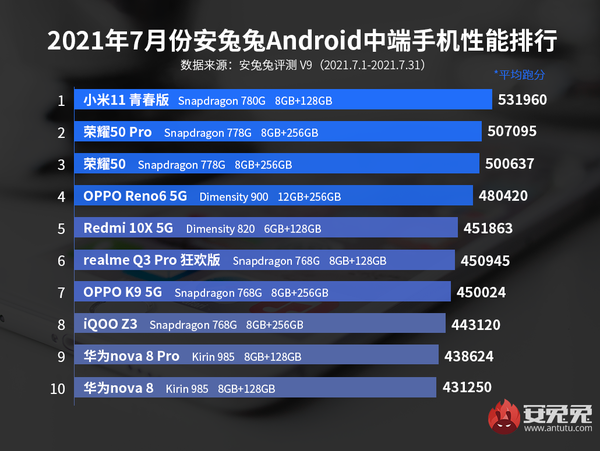 安兔兔发布7月Android手机性能榜 黑鲨游戏手机领跑