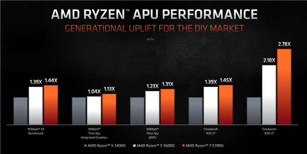 AMD Zen3锐龙5000G APU正式零售开卖！碾压11代i7