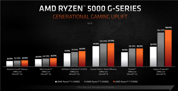 AMD Zen3锐龙5000G APU正式零售开卖！碾压11代i7