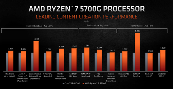 AMD Zen3锐龙5000G APU正式零售开卖！碾压11代i7