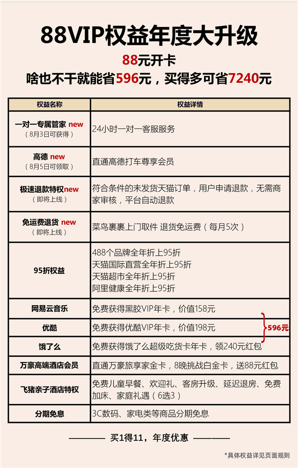 88VIP用户权益年度大升级：488个大牌可打95折 开通即省596元