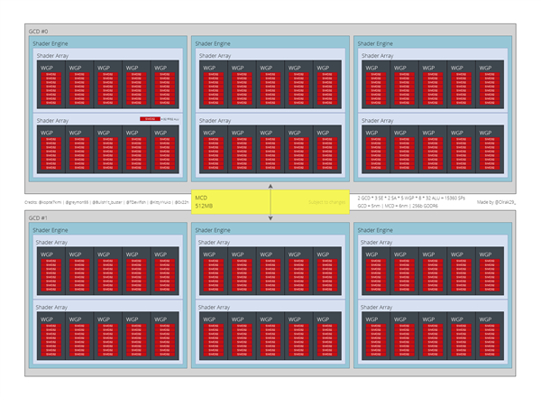 AMD RDNA3三大核心架构图曝光：CU计算单元消失、无限缓存512MB