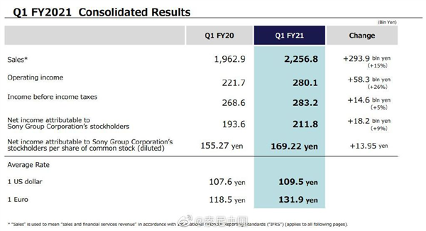 3个月卖了230万台PS5！索尼2021首季财报出炉