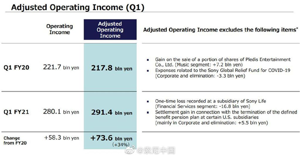 3个月卖了230万台PS5！索尼2021首季财报出炉